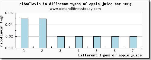 apple juice riboflavin per 100g